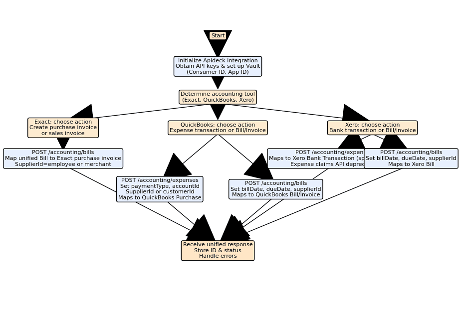 Bills and Expenses Flowchart