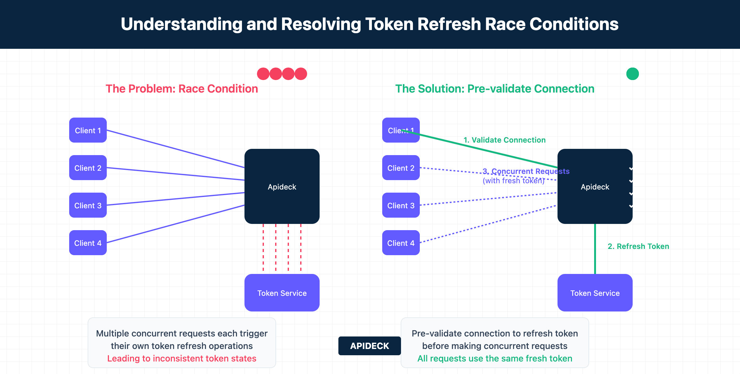 Refresh Token Race Condition