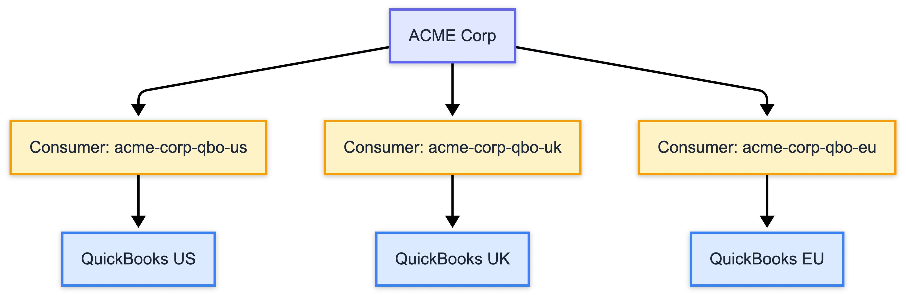 One company with multiple consumers for isolated platform instances