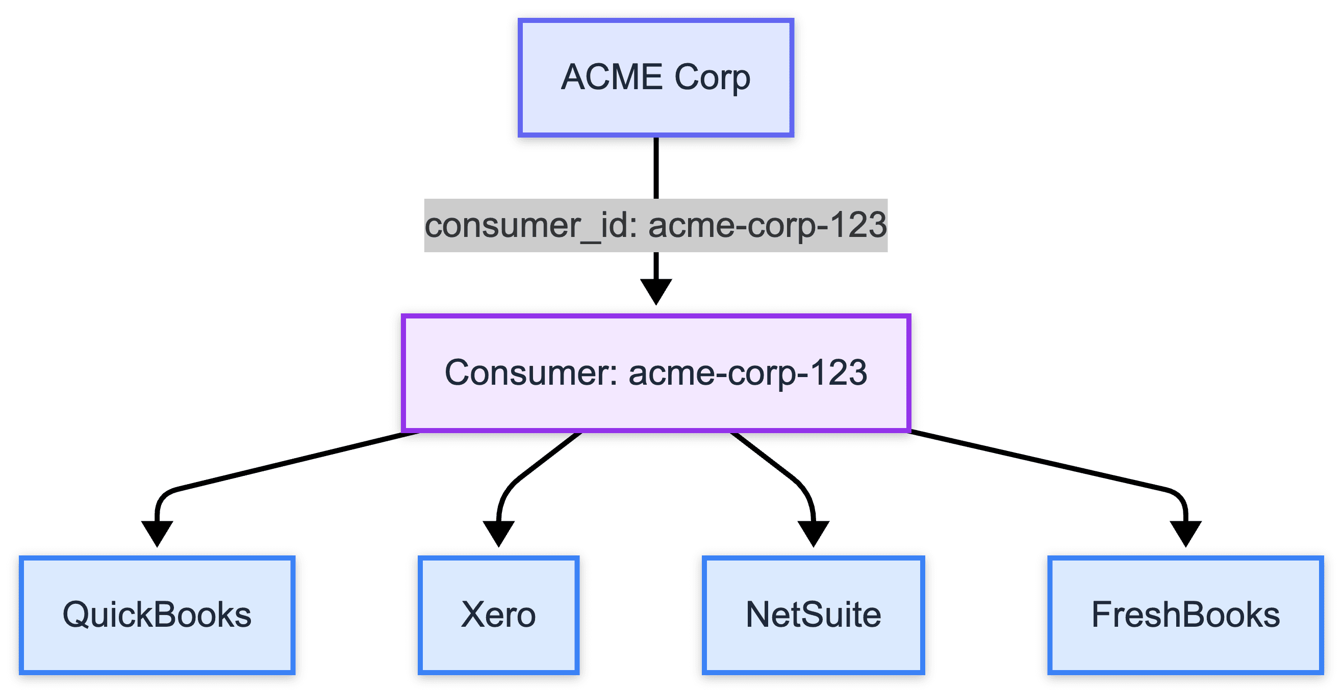One company, one consumer with multiple connected platforms