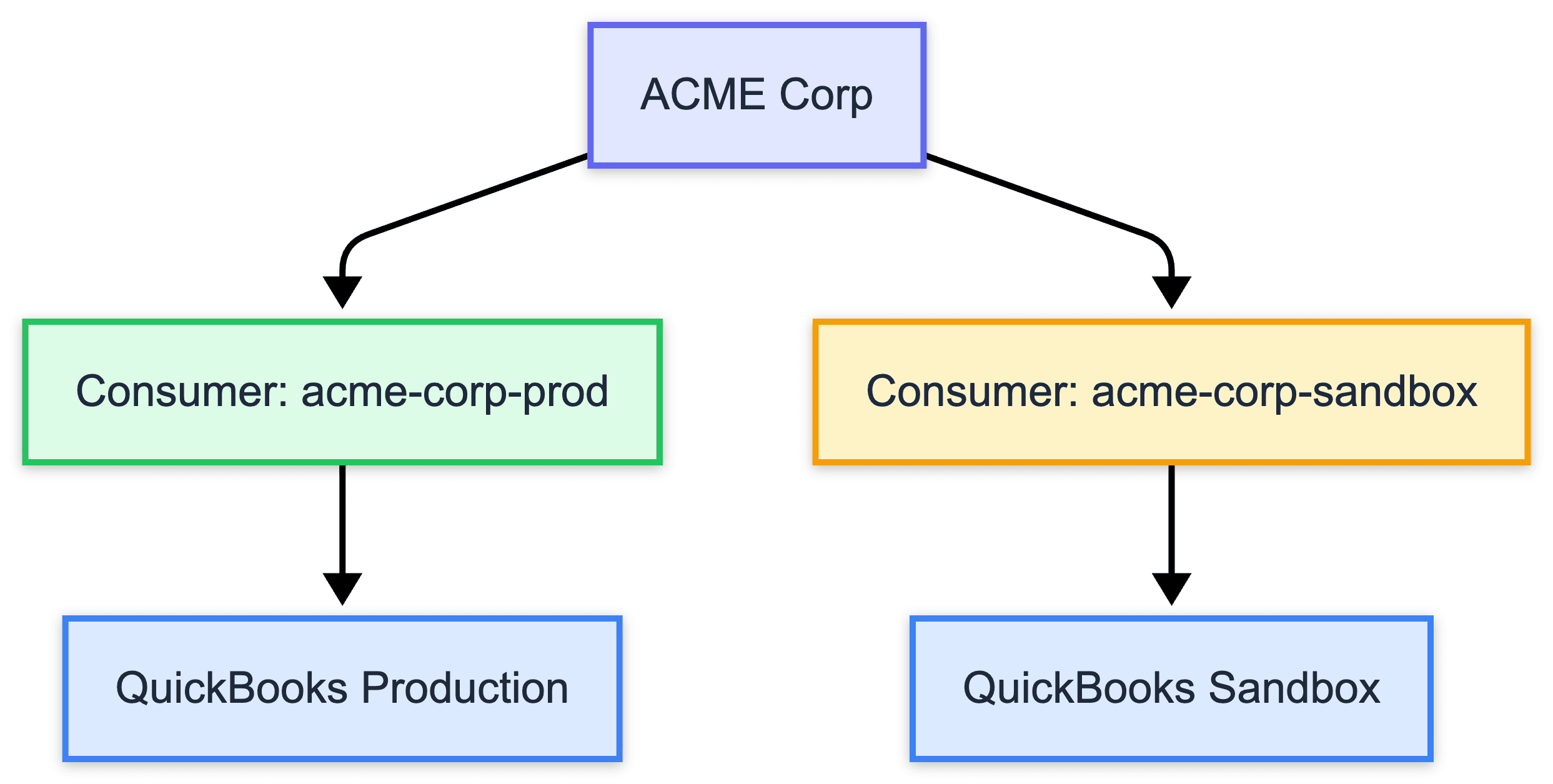 Separate consumers for test and production environments