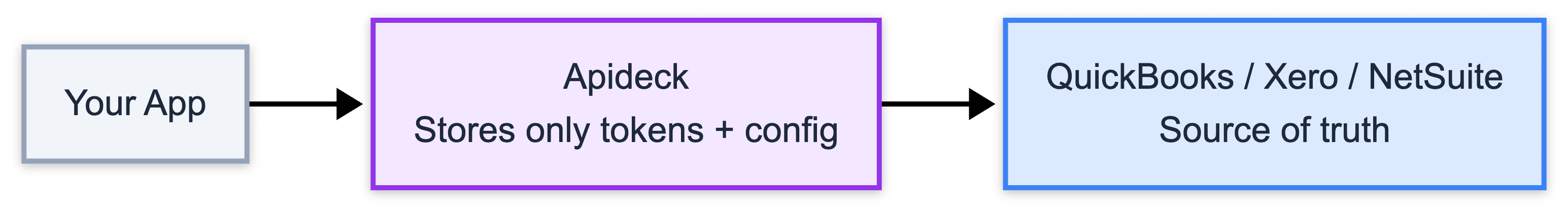 Apideck stores no entity data — the downstream system is always the source of truth